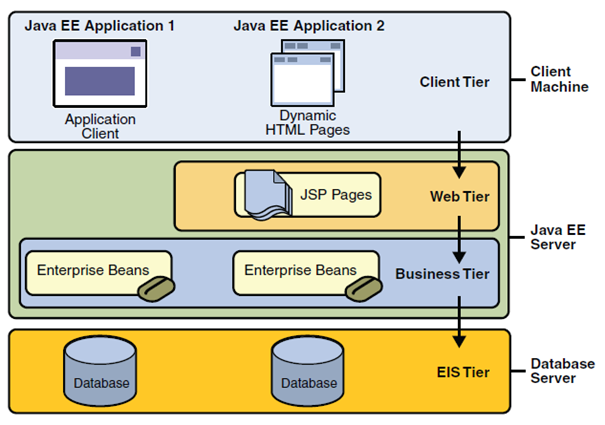 Apache Tomcat and Java EE Administration