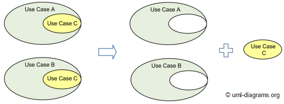 File:Include-two-use-cases.png