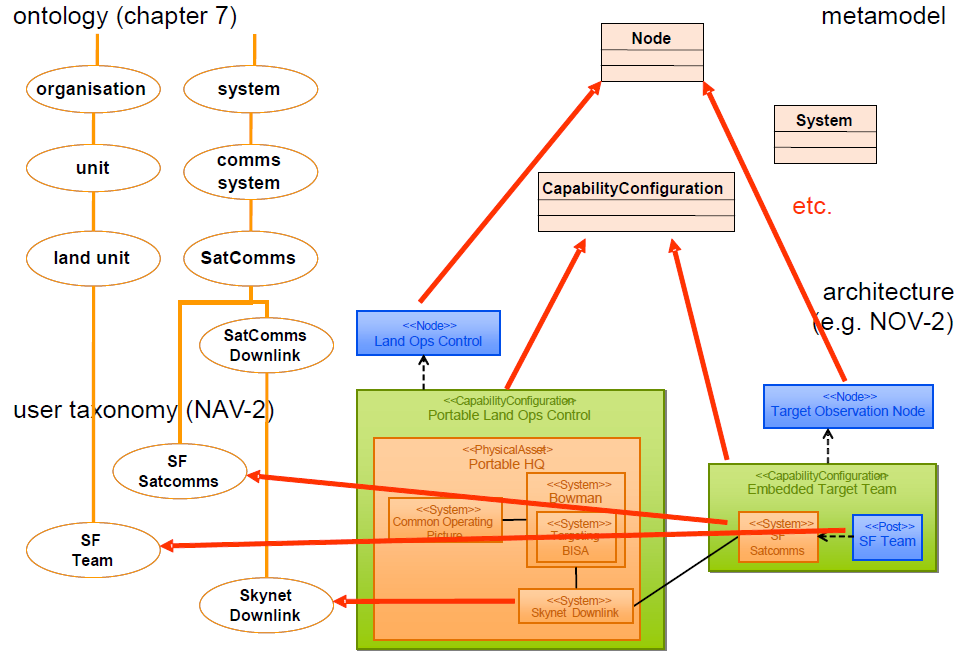 Relationships between domain ontology, domain taxonomy, architecture subview and NMM.png
