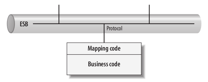 File:Soa-Protocol-Driven Versus API-Driven ESB1.png