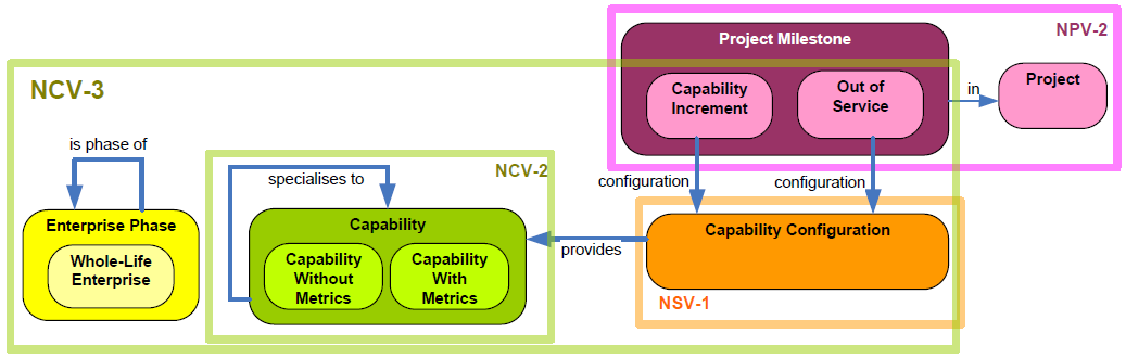 Relationships between NCV-3 Key Data Objects - simplified from NMM.png