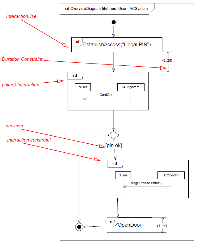 UML 2 Interaction Overview Example.png