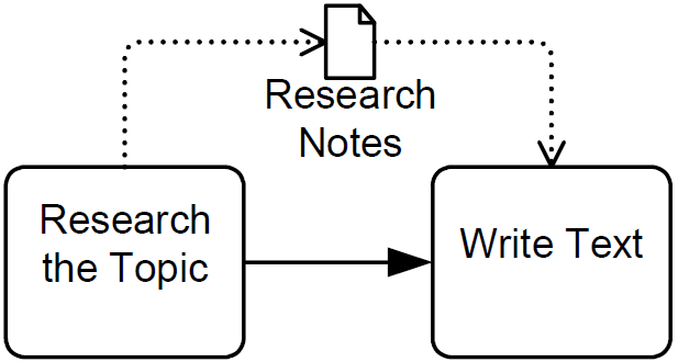 File:Figure10-66-data-association-used-for-outputs-and-inputs-into-activities.png