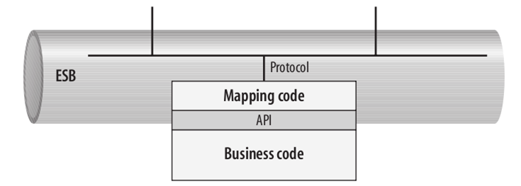 File:Soa-Protocol-Driven Versus API-Driven ESB2.png