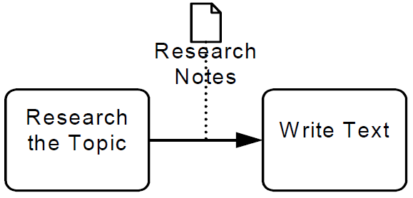 File:Figure10-68-data-object-associated-wit-sequence-flow.png