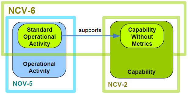 File:Relationships between NCV-6 Key Data Objects - simplified from NMM.png