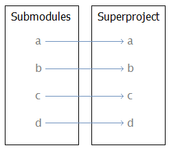 git submodule add recursive