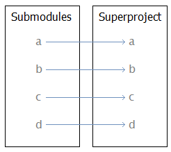 removing git submodule