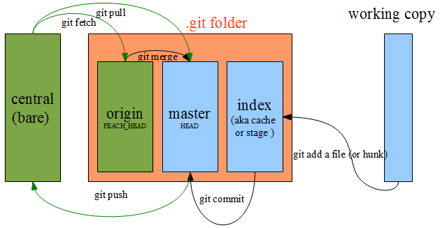 File:Git-stag-change.PNG