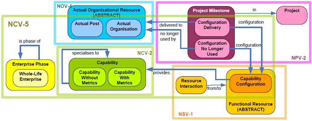 Relationships between NCV-5 Key Data Objects - simplified from NMM.png