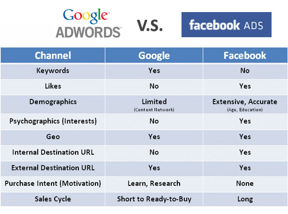 File:Google-adwords-vs-facebook-ads.jpg