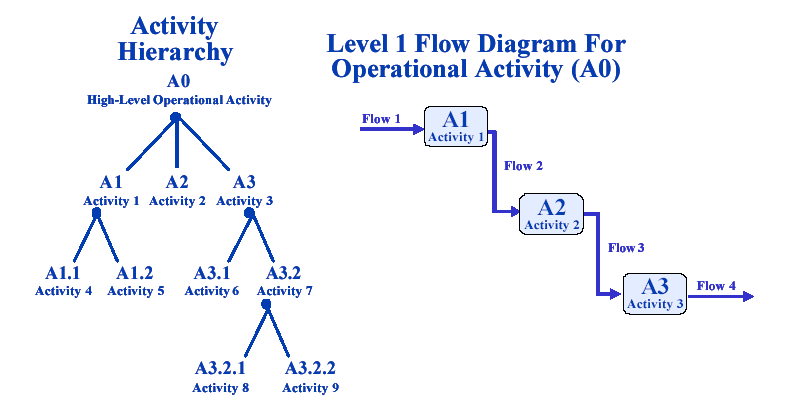 Example of an operational activity model.png