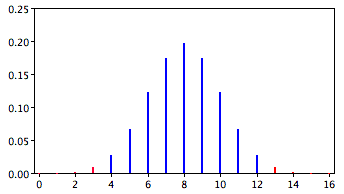 Binomial Distribution Bond Example Two-tailed.gif