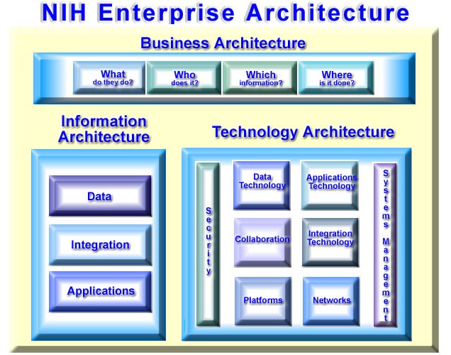 File:NIH IT Enterprise Architecture Framework.jpg