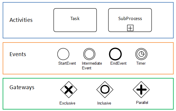 Bpmn элементы схемы