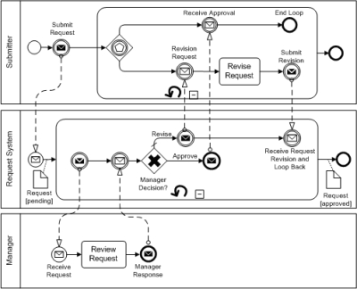 bpmn material training association connection request questions figure which extern