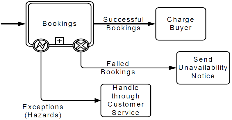 File:Figure10-34-collapsed-transaction-sub-process.png