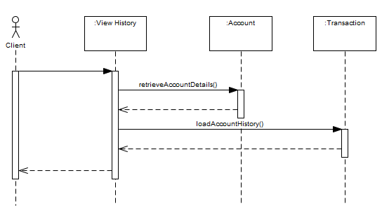 message sequence diagram