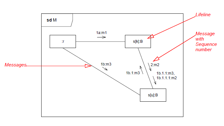 File:UML 2 Communication diagaram example.png