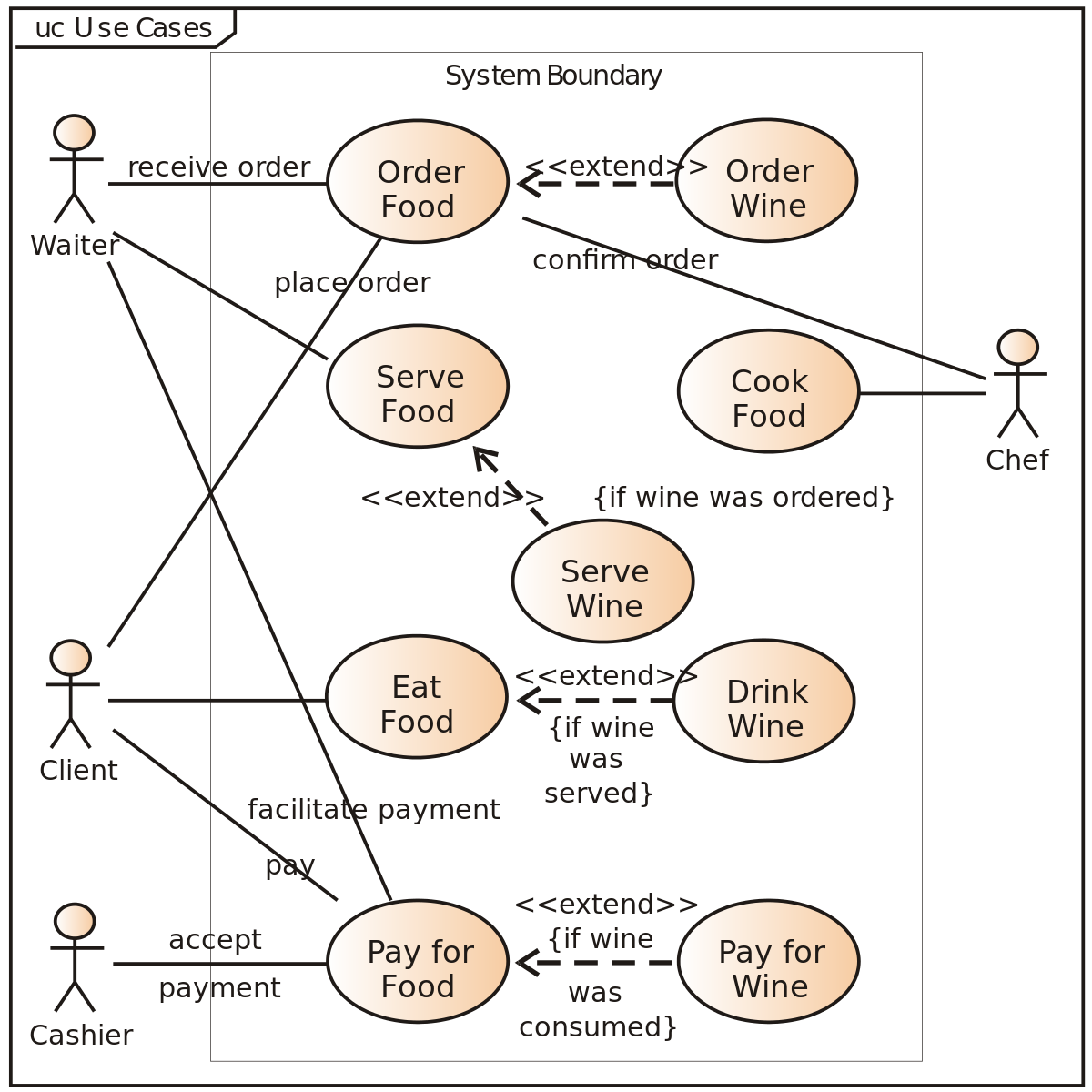 UML Behaviour Diagrams Introduction