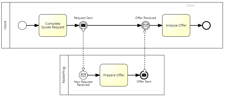 BPMN 2.0 Intro Analysts - Training Material