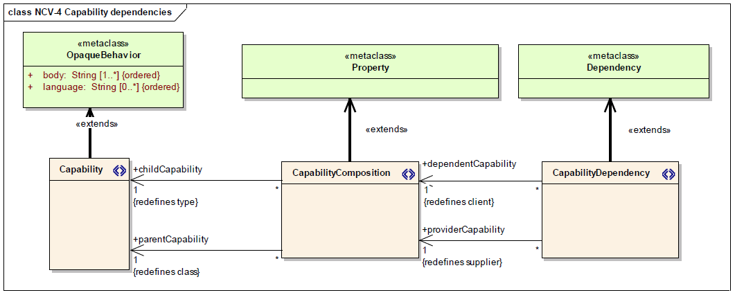 NCV-4 Capability dependencies.png