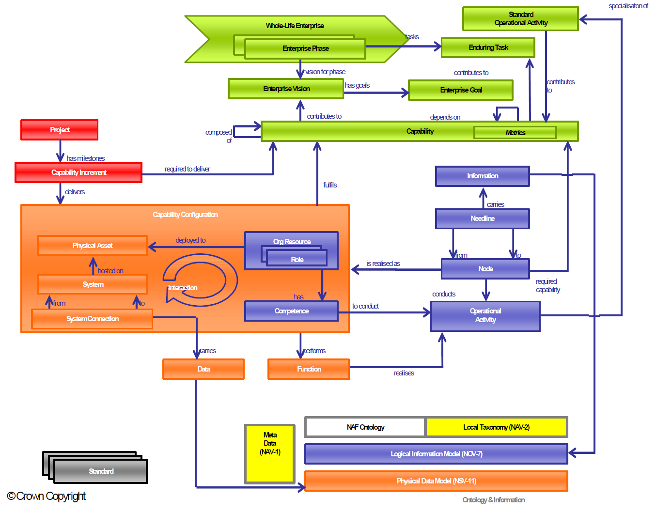 Project components. Project Management scheme naf4.