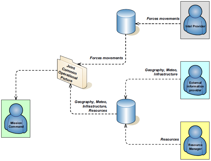 File:Example information flow.png