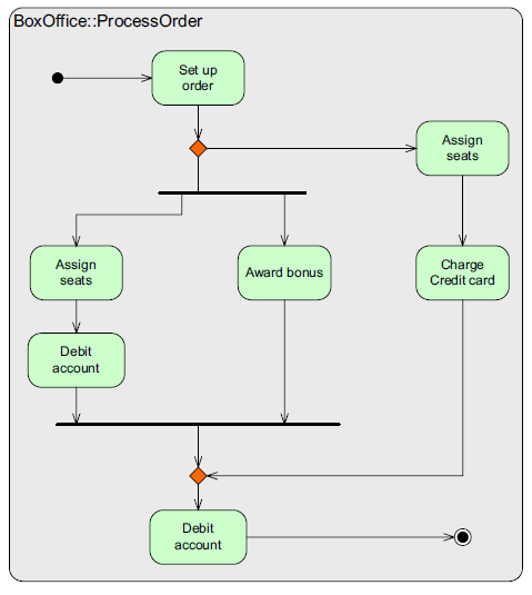 Processes (UML Activity diagram).png