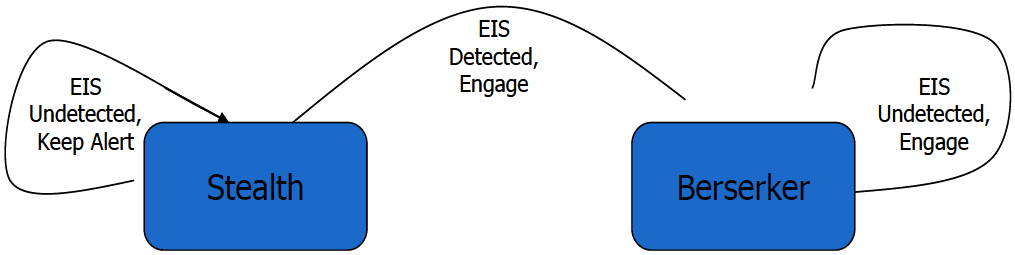Example of an operational state transition model.png