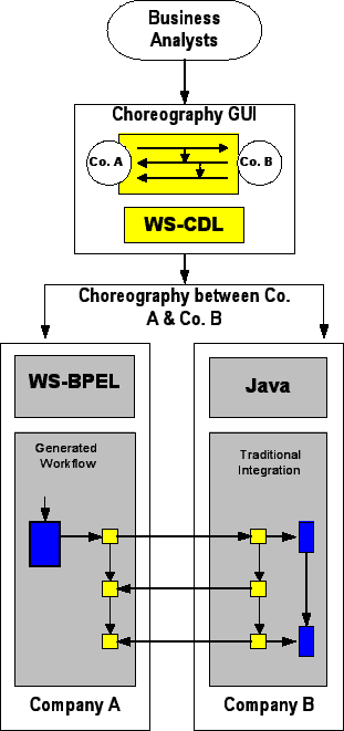 WS-CDL-sample-usage.png