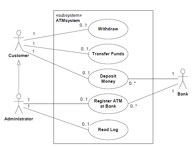 File:UML 2 Use Cases Example.png