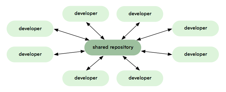 File:Git central repository model diagram.png