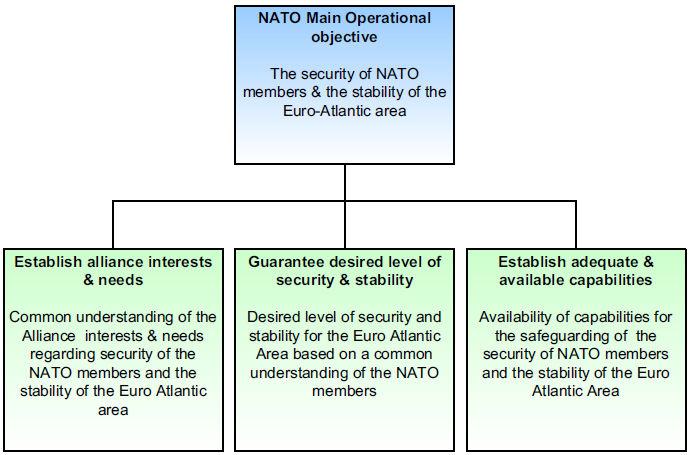 File:NATOs main operational objectives.png