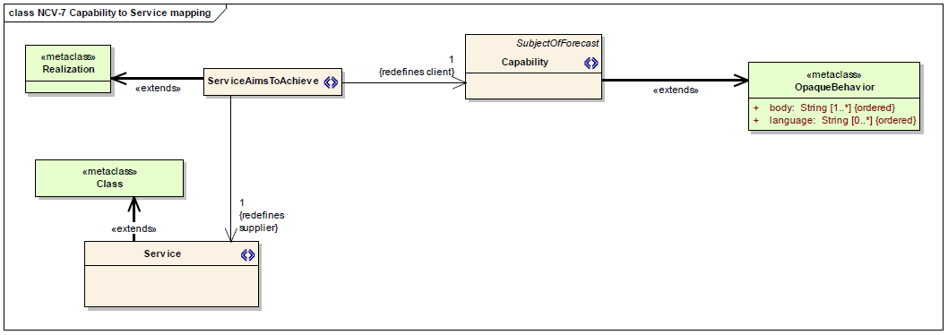 NCV-7 Capability to service mapping.png