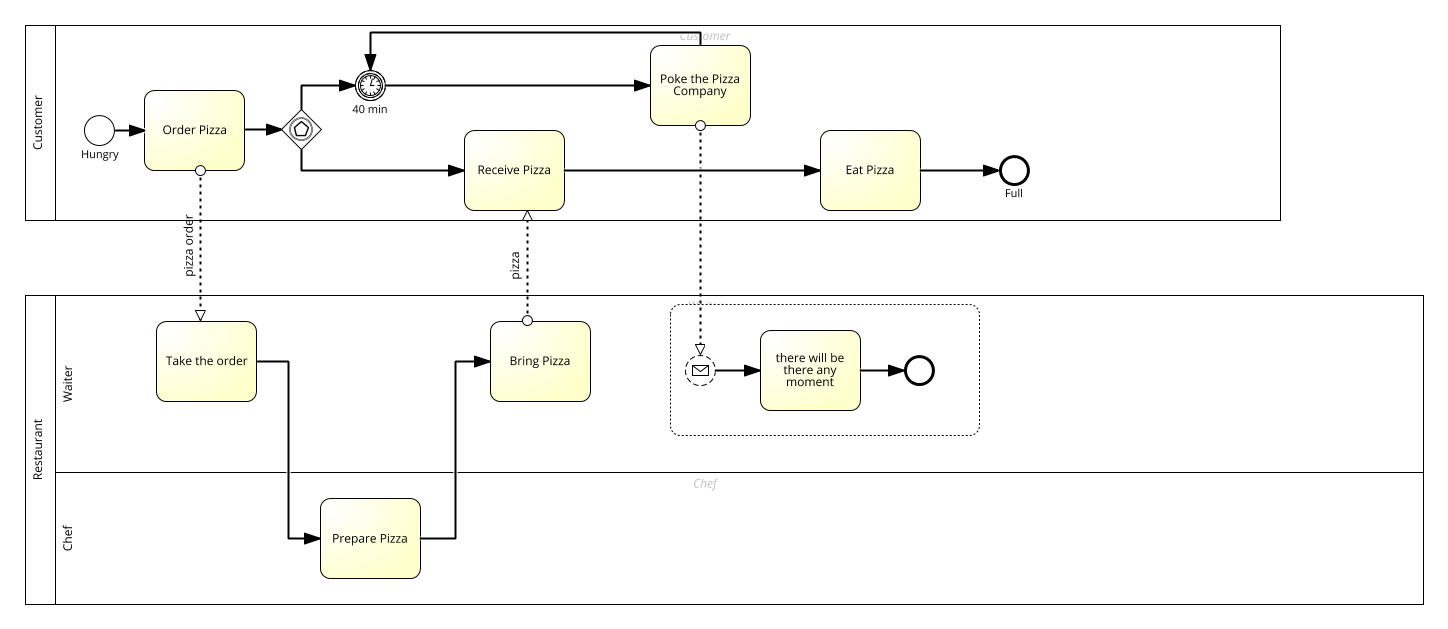 example pizza business invoicing process model