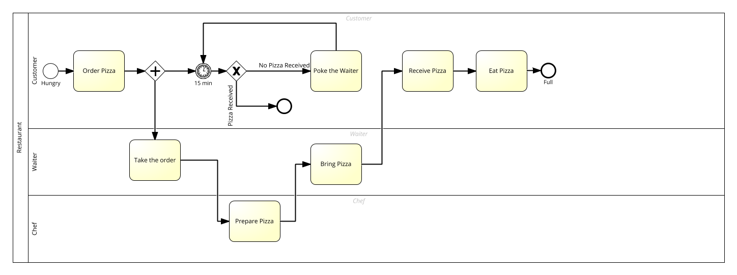 Pizza Delivery Process Flow Chart