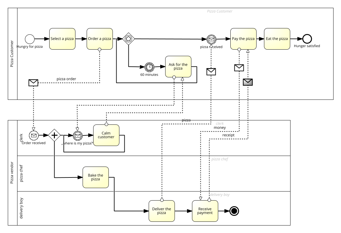 Pizza Delivery BPMN solution