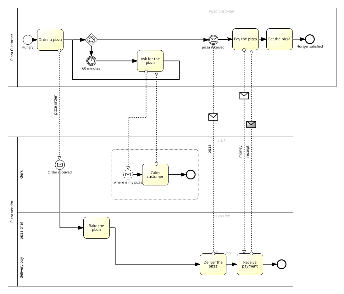 Pizza Delivery Process Flow Chart