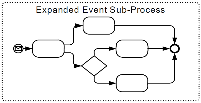 File:Figure10-31-event-sub-process-object-expanded.png