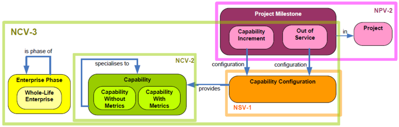 File:Relationships between NCV-3 Key Data Objects - simplified from NMM.png