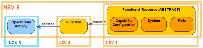 Relationships between NSV-5 Key Data Objects - simplified from NMM.png