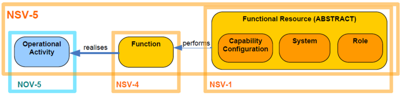 File:Relationships between NSV-5 Key Data Objects - simplified from NMM.png