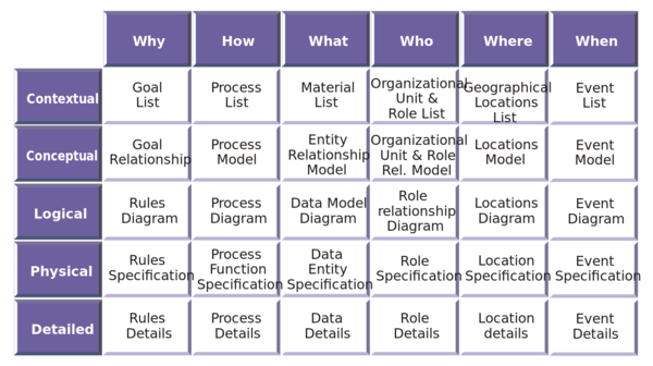 Zachman Framework Model.svg.png