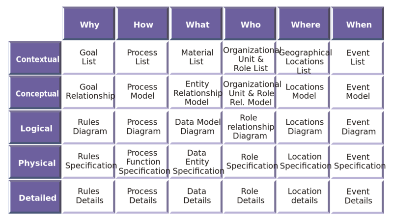 File:Zachman Framework Model.svg.png