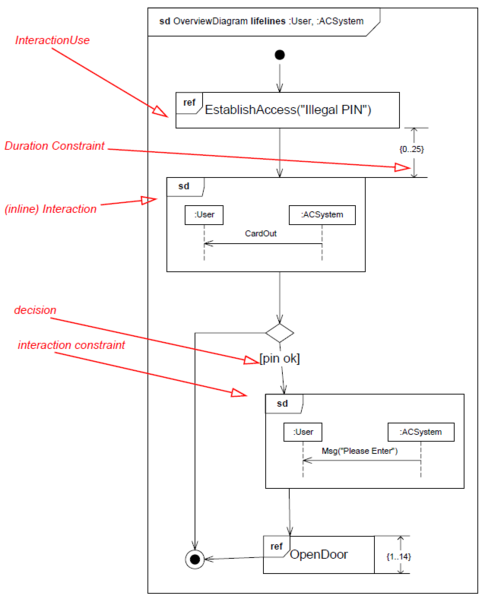 File:UML 2 Interaction Overview Example.png