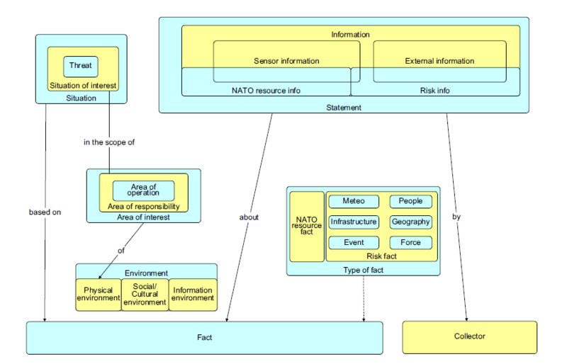 Operational objects from Overarching Architecture v2.5.png