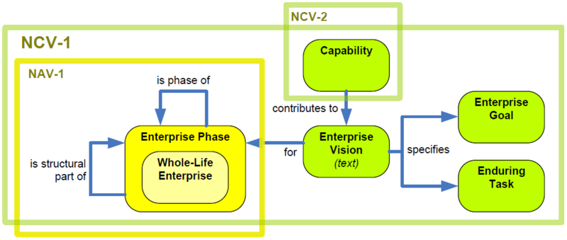 File:Relationships between NCV-1 Key Data Objects - simplified from NMM.png