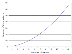 Number of Comparisons as a Function of the Number of Means