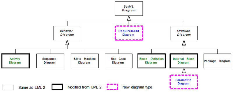File:SysML diagrams.png